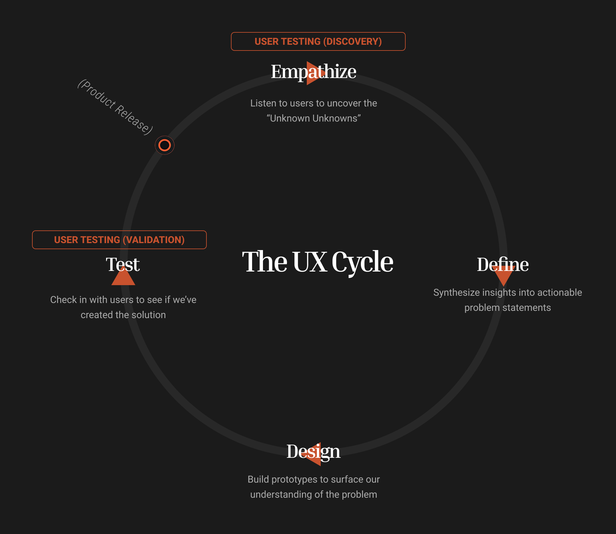 The UX Cycle — Empathize, Define, Design, Test